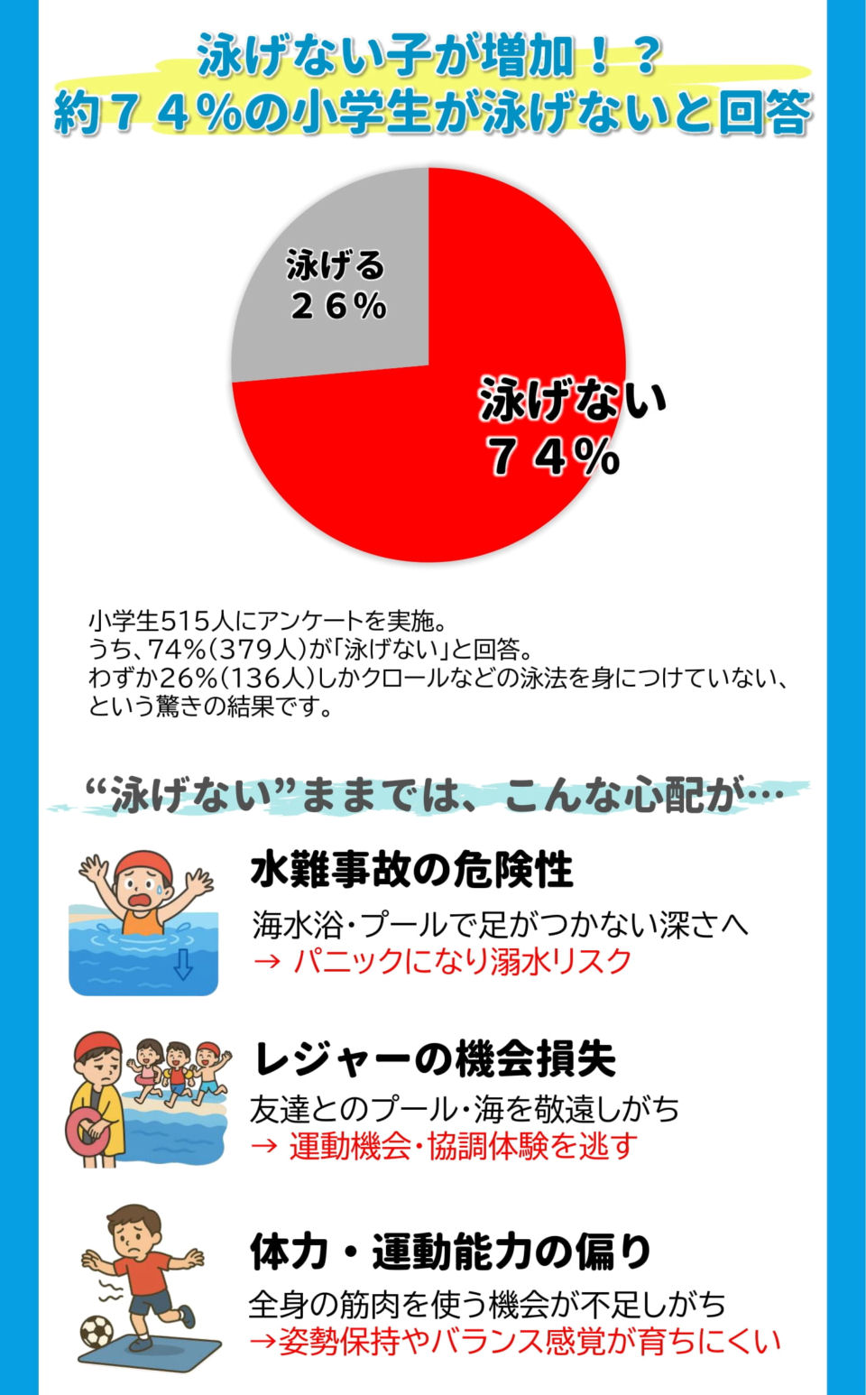 泳げない子が増加！泳げないままでは、こんな心配が‥