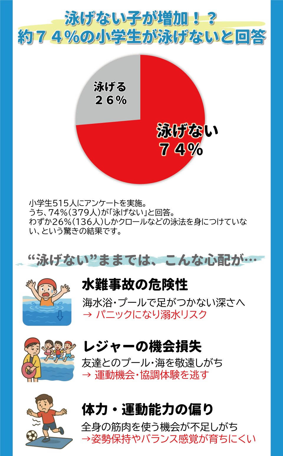 泳げない子が増加！泳げないままでは、こんな心配が‥